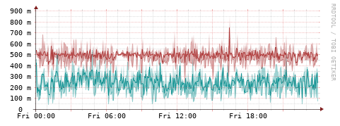 [Interfaces]: Packet rates