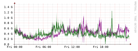 [Interfaces]: Bit rates