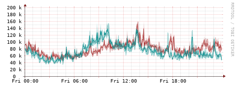 [Interfaces]: Packet rates