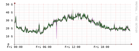 [Interfaces]: Bit rates