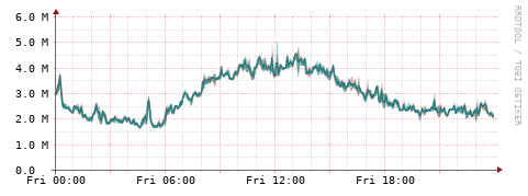 [Interfaces]: Packet rates