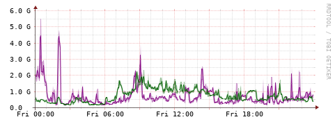 [Interfaces]: Bit rates