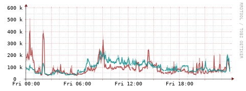 [Interfaces]: Packet rates