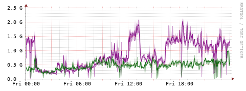 [Interfaces]: Bit rates