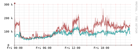 [Interfaces]: Packet rates