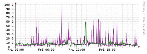 [Interfaces]: Bit rates