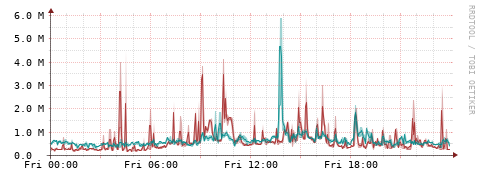 [Interfaces]: Packet rates