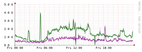 [Interfaces]: Bit rates