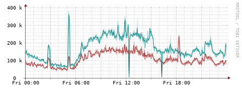 [Interfaces]: Packet rates