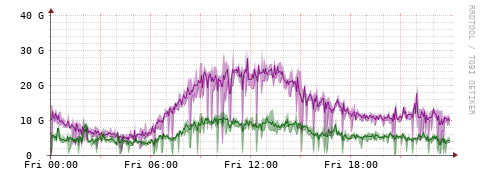 [Interfaces]: Bit rates