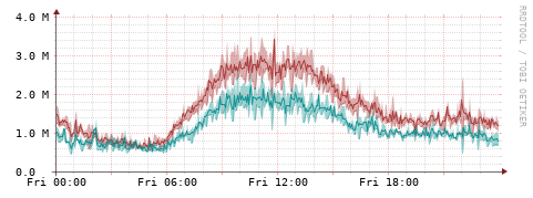 [Interfaces]: Packet rates