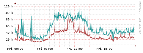 [Interfaces]: Packet rates