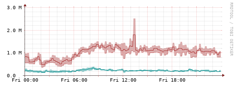 [Interfaces]: Packet rates