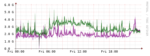 [Interfaces]: Bit rates