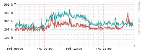 [Interfaces]: Packet rates