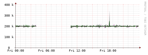 [Interfaces]: Bit rates