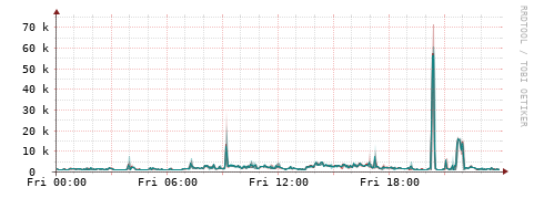 [Interfaces]: Packet rates
