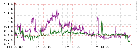[Interfaces]: Bit rates