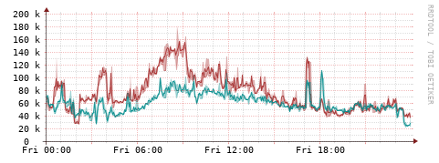 [Interfaces]: Packet rates