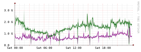 [Interfaces]: Bit rates