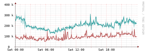 [Interfaces]: Packet rates