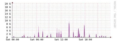 [Interfaces]: Bit rates