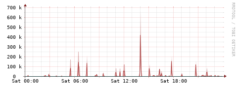 [Interfaces]: Packet rates