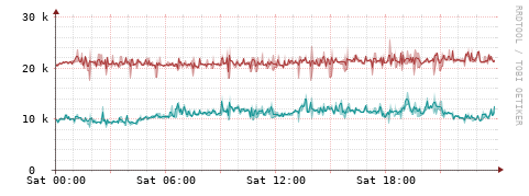 [Interfaces]: Packet rates