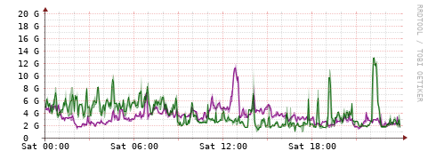 [Interfaces]: Bit rates