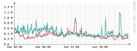 [Interfaces]: Packet rates