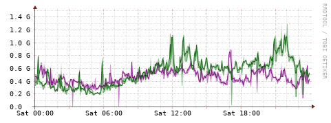 [Interfaces]: Bit rates