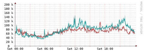 [Interfaces]: Packet rates