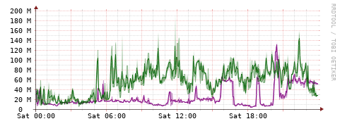 [Interfaces]: Bit rates