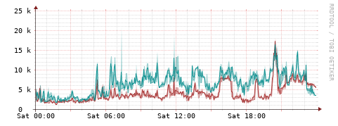 [Interfaces]: Packet rates