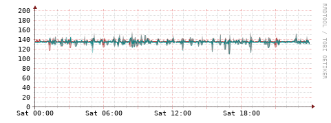 [Interfaces]: Packet rates