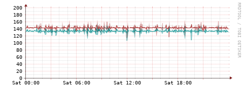 [Interfaces]: Packet rates