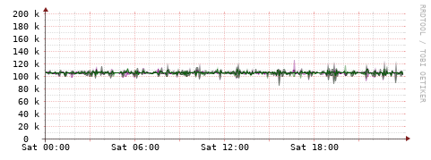[Interfaces]: Bit rates