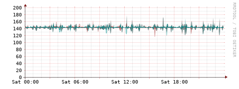 [Interfaces]: Packet rates