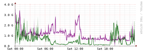 [Interfaces]: Bit rates