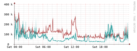 [Interfaces]: Packet rates