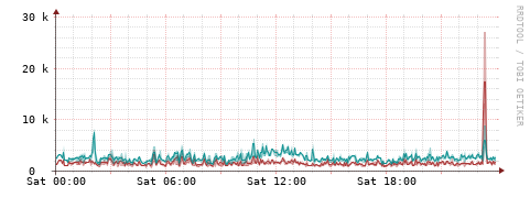 [Interfaces]: Packet rates