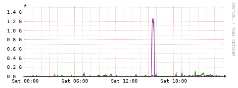 [Interfaces]: Bit rates