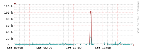 [Interfaces]: Packet rates