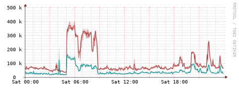 [Interfaces]: Packet rates