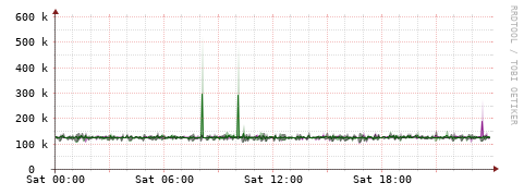 [Interfaces]: Bit rates