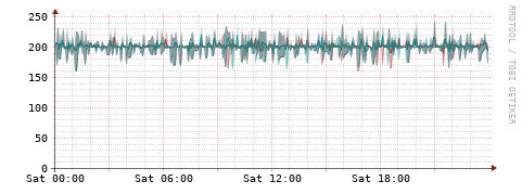 [Interfaces]: Packet rates