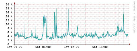 [Interfaces]: Packet rates