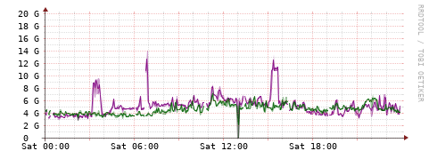 [Interfaces]: Bit rates