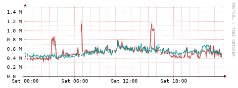 [Interfaces]: Packet rates
