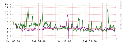 [Interfaces]: Bit rates